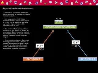 Regards Croisé s cô té Fournisseurs

• Constructeurs : poursuivent leur hausse
avec forte poussée de la satisfaction de leurs
revendeurs (+2,41).

• L’avis des grossistes (14,07/20) est                              12,43
également très élevé avec la meilleure note
de 2012 (+ 0,47) et la seconde plus haute                          13,87
appréciation depuis le lancement du
baromètre (15/20 en 2006)
                                                            CONSTRUCTEURS/EDITEURS
>> Des années d’effort / restructurations /
souffrance qui sont aujourd’hui derrière les
constructeurs. Qui ont aujourd’hui re-pensé
leur modèle marketing. Et qui sont à nouveau
efficaces malgré des équipes clairement
allégées.

>> Dynamique technologique… Dynamique
marketing / communication… Dynamique
business perçue comme un appel d’air par                                        13,67
l’ensemble de la distribution. D’ailleurs il
semble que les messages soient passés :          14,07                          11,26
sensibilisation / éducation / promotion
                                                     13,6




                                        GROSSISTES                                      REVENDEURS
 