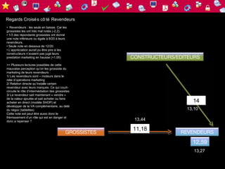 Regards Croisé s cô té Revendeurs
• Revendeurs : les seuls en baisse. Car les
grossistes les ont très mal notés (-2,2).
• 1/3 des répondants grossistes ont donné
une note inférieure ou égale à 8/20 à leurs
revendeurs.
• Seule note en dessous de 12/20.
• L’appréciation aurait pu être pire si les
constructeurs n’avaient pas jugé leurs
prestation marketing en hausse (+1,05)                   CONSTRUCTEURS/EDITEURS
>> Plusieurs lectures possibles de cette
mauvaise perception qu’on les grossiste du
marketing de leurs revendeurs :
1/ Les revendeurs sont – moteurs dans le
relai d’opérations marketing
2/ Relation directe qu’installe certain
revendeur avec leurs marques. Ce qui court-
circuite le rôle d’intermédiation des grossistes
3/ Le revendeur sait maintenant « vendre »
de la valeur ajoutée et sait acheter ou faire
acheter en direct (modèle SHOP) et                                          14
développer de la VA complémentaire, au delà
du négoc (tablettes)                                                      13,10
Cette note est peut être aussi donc le
frémissement d’un rôle qui est en danger et
donc a repenser ?                                         13,44

                                                         11,18
                                            GROSSISTES                  REVENDEURS

                                                                            12,59
                                                                             13,27
 