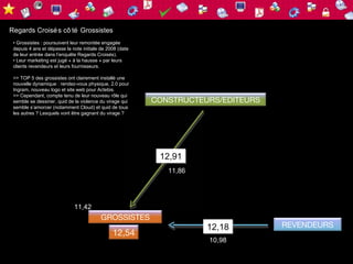 Regards Croisé s cô té Grossistes
 • Grossistes : poursuivent leur remontée engagée
 depuis 4 ans et dépasse la note initiale de 2008 (date
 de leur entrée dans l’enquête Regards Croisés).
 • Leur marketing est jugé « à la hausse » par leurs
 clients revendeurs et leurs fournisseurs.

 >> TOP 5 des grossistes ont clairement installé une
 nouvelle dynamique : rendez-vous physique, 2.0 pour
 Ingram, nouveau logo et site web pour Actebis.
 >> Cependant, compte tenu de leur nouveau rôle qui
 semble se dessiner, quid de la violence du virage qui    CONSTRUCTEURS/EDITEURS
 semble s’amorcer (notamment Cloud) et quid de tous
 les autres ? Lesquels vont être gagnant du virage ?




                                                           12,91
                                                             11,86




                             11,42
                                          GROSSISTES
                                                                     12,18         REVENDEURS
                                               12,54
                                                                     10,98
 