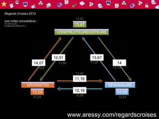 Regards Croisé s 2012
                                                        12,43
Les notes consolidé es :
(En petit en gris,
le rappel des chiffres 2011)                            13,87
                                             CONSTRUCTEURS/EDITEURS




                                            12,91                13,67
                                  14,07       11,86             11,26       14
                                    13,6                                  13,10
                                                        13,44
                                                        11,18
                               GROSSISTES                                REVENDEURS

                                 12,54                  12,18               12,59
                                                        10,98
                                 11,42                                       13,27




                                                      www.aressy.com/regardscroises
 