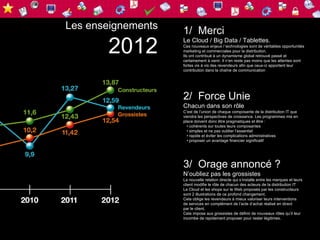 Les enseignements   1/ Merci
       2012         Le Cloud / Big Data / Tablettes.
                    Ces nouveaux enjeux / technologies sont de véritables opportunités
                    marketing et commerciales pour la distribution.
                    Ils ont contribué à un dynamisme global retrouvé passé et
                    certainement à venir. Il n’en reste pas moins que les attentes sont
                    fortes vis à vis des revendeurs afin que ceux-ci apportent leur
                    contribution dans la chaîne de communication




                    2/ Force Unie
                    Chacun dans son rôle
                    C’est de l’union de chaque composante de la distribution IT que
                    viendra les perspectives de croissance. Les programmes mis en
                    place doivent donc être pragmatiques et être :
                      • cohérents sur toutes leurs composantes
                      • simples et ne pas oublier l’essentiel
                      • rapide et éviter les complications administratives
                      • proposer un avantage financier significatif




                    3/ Orage annoncé ?
                    N’oubliez pas les grossistes
                    La nouvelle relation directe qui s’installe entre les marques et leurs
                    client modifie le rôle de chacun des acteurs de la distribution IT
                    Le Cloud et les shops sur le Web proposés par les constructeurs
                    sont 2 illustrations de ce profond changement.
                    Cela oblige les revendeurs à mieux valoriser leurs interventions
                    de services en complément de l’acte d’achat réalisé en direct
                    par le client.
                    Cela impose aux grossistes de définir de nouveaux rôles qu’il leur
                    incombe de rapidement proposer pour rester légitimes.
 