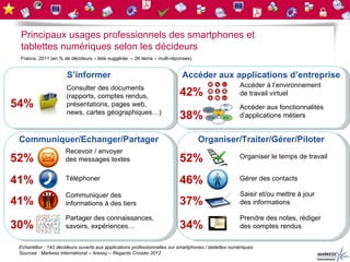 Principaux usages professionnels des smartphones et
 tablettes numériques selon les décideurs
 France, 2011 (en % de décideurs – liste suggérée – 26 items – multi-réponses)


                       S’informer                                           Accéder aux applications d’entreprise
                      Consulter des documents                                                          Accéder à l’environnement
                      (rapports, comptes rendus,                           42%                         de travail virtuel
54%                   présentations, pages web,
                                                                                       HA
                                                                                               SC
                                                                                            CR M
                                                                                                      Accéder aux fonctionnalités
                      news, cartes géographiques…)
                                                                           38%          FIN
                                                                                            M
                                                                                            …
                                                                                               RH     d’applications métiers


 Communiquer/Echanger/Partager                                                     Organiser/Traiter/Gérer/Piloter
                      Recevoir / envoyer
52%                   des messages textes                                  52%                         Organiser le temps de travail


41%                   Téléphoner                                           46%                        Gérer des contacts

                      Communiquer des                                                                  Saisir et/ou mettre à jour
41%                   informations à des tiers                             37%                         des informations

                      Partager des connaissances,                                                      Prendre des notes, rédiger
30%                   savoirs, expériences…                                34%                         des comptes rendus


 Echantillon : 143 décideurs ouverts aux applications professionnelles sur smartphones / tablettes numériques
 Sources : Markess International – Aressy – Regards Croisés 2012
 