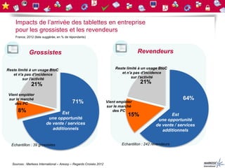 Impacts de l’arrivée des tablettes en entreprise
     pour les grossistes et les revendeurs
     France, 2012 (liste suggérée, en % de répondants)




              Grossistes                                                              Revendeurs

Reste limité à un usage BtoC                                              Reste limité à un usage BtoC
   et n'a pas d'incidence                                                    et n'a pas d'incidence
         sur l'activité                                                            sur l'activité



Vient empiéter
sur le marché
   des PC                                                            Vient empiéter
                                                                     sur le marché
                                                                        des PC
                                 Est                                                                   Est
                           une opportunité                                                       une opportunité
                          de vente / services                                                   de vente / services
                             additionnels                                                          additionnels


  Echantillon : 39 grossistes                                                Echantillon : 242 revendeurs




   Sources : Markess International – Aressy – Regards Croisés 2012
 