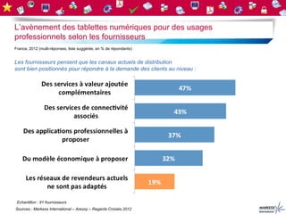 L’avènement des tablettes numériques pour des usages
professionnels selon les fournisseurs
France, 2012 (multi-réponses, liste suggérée, en % de répondants)


Les fournisseurs pensent que les canaux actuels de distribution
sont bien positionnés pour répondre à la demande des clients au niveau :




 Echantillon : 91 fournisseurs
Sources : Markess International – Aressy – Regards Croisés 2012
 