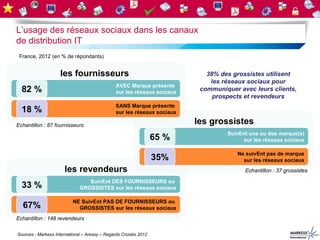 L’usage des réseaux sociaux dans les canaux
de distribution IT
 France, 2012 (en % de répondants)


                    les fournisseurs                                        38% des grossistes utilisent
                                                                             les réseaux sociaux pour
                                               AVEC Marque présente
  82 %                                         sur les réseaux sociaux
                                                                          communiquer avec leurs clients,
                                                                              prospects et revendeurs
                                               SANS Marque présente
  18 %                                         sur les réseaux sociaux

Echantillon : 87 fournisseurs
                                                                         les grossistes
                                                                                  SuivEnt une ou des marque(s)
                                                                  65 %                 sur les réseaux sociaux

                                                                                      Ne suivEnt pas de marque
                                                                  35%                   sur les réseaux sociaux
                      les revendeurs                                                    Echantillon : 37 grossistes

                                 SuivEnt DES FOURNISSEURS ou
  33 %                        GROSSISTES sur les réseaux sociaux

                          NE SuivEnt PAS DE FOURNISSEURS ou
  67%                       GROSSISTES sur les réseaux sociaux
Echantillon : 148 revendeurs

Sources : Markess International – Aressy – Regards Croisés 2012
 