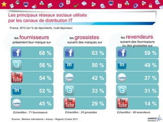Les principaux réseaux sociaux utilisés
par les canaux de distribution IT
France, 2012 (en % de répondants, multi-réponses)


   les  fournisseurs                                   les   grossistes             les  revendeurs
  présentent leur marque sur                          suivent des marques sur       suivent des fournisseurs
                                                                                     ou des grossistes sur

                           68 %                                           63 %                     34% %
                                                                                                     59

                           56 %                                           50 %                          49 %

                           54 %                                           42 %                          37 %

                           52 %                                           33 %                          31 %

                           45 %                                           29 %                          14 %
  Echantillon : 71 fournisseurs                     Echantillon : 24 grossistes   Echantillon : 49 revendeurs

 Sources : Markess International – Aressy – Regards Croisés 2012
 