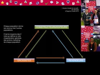 L’équipe chargée de recueillir
                                                                 les réponses
                                                      à Regards Croisés 2012




Chaque population donne
son avis sur les 2 autres      CONSTRUCTEURS/EDITEURS
populations.

C’est la moyenne des 2
note qui définie la note
d’appréciation générale
des actions marketing
de chaque population.




                  GROSSISTES                                REVENDEURS
 
