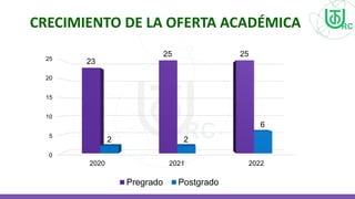 CRECIMIENTO DE LA OFERTA ACADÉMICA
0
5
10
15
20
25
2020 2021 2022
23
25 25
2 2
6
Pregrado Postgrado
 