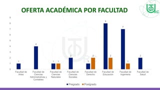 OFERTA ACADÉMICA POR FACULTAD
1
4
1
2
1
8
7
2
1
2 2
1
0
1
2
3
4
5
6
7
8
9
Facultad de
Artes
Facultad de
Ciencias
Administrativas y
Contables
Facultad de
Ciencias
Naturales
Facultad de
Ciencias
Sociales
Facultad de
Derecho
Facultad de
Educación
Facultad de
Ingenieria
Facultad de
Salud
Pregrado Postgrado
 
