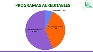 PROGRAMAS ACREDITABLES
Acreditado, 1, 6%
En proceso; 6; 38%
CNA
Por iniciar proceso,
9, 56%
 