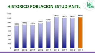 HISTORICO POBLACION ESTUDIANTIL
10604
11115 10908
11761
12616
14577
14175 14102
14498
0
2000
4000
6000
8000
10000
12000
14000
16000
2019-1 2019-2 2020-1 2020-2 2021-1 2021-2 2022-1 2022-2 2023-1
 