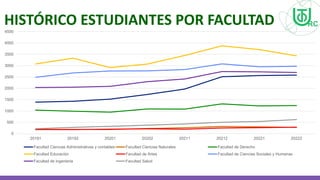 HISTÓRICO ESTUDIANTES POR FACULTAD
0
500
1000
1500
2000
2500
3000
3500
4000
4500
20191 20192 20201 20202 20211 20212 20221 20222
Facultad Ciencias Administrativas y contables Facultad Ciencias Naturales Facultad de Derecho
Facultad Educación Facultad de Artes Facultad de Ciencias Sociales y Humanas
Facultad de ingenieria Facultad Salud
 