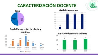 CARACTERIZACIÓN DOCENTE
45
395 395 398
0
50
100
150
200
250
300
350
400
450
Doctorado Maestría Especialización Profesional
Feme
nino,
48%
Masculino,
52%
20 20
21
10
15
20
25
2020 2021 2022
Sexo Nivel de formación
Relación docente-estudiante
1%
9%
65%
17%
8%
34%
39%
27%
0% 0%
0%
10%
20%
30%
40%
50%
60%
70%
Sin Escalafon Profesor
Auxiliar
Profesor
Asistente
Profesor
Asociado
Profesor
Titular
Escalafón docentes de planta y
ocasional
Planta Ocasional
 
