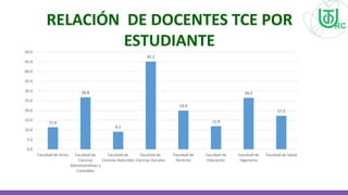 RELACIÓN DE DOCENTES TCE POR
ESTUDIANTE
11.4
26.8
9.1
45.2
19.9
11.9
26.5
17.3
0.0
5.0
10.0
15.0
20.0
25.0
30.0
35.0
40.0
45.0
50.0
Facultad de Artes Facultad de
Ciencias
Administrativas y
Contables
Facultad de
Ciencias Naturales
Facultad de
Ciencias Sociales
Facultad de
Derecho
Facultad de
Educación
Facultad de
Ingenieria
Facultad de Salud
 