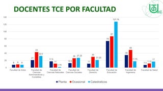 DOCENTES TCE POR FACULTAD
8
21
17.5
12.5 11
74
35
7.5
9
43
11
26
30
87
49
11.5
8
32.5
1.75
27.25
21.25
127.75
17.75 17
0
20
40
60
80
100
120
140
Facultad de Artes Facultad de
Ciencias
Administrativas y
Contables
Facultad de
Ciencias Naturales
Facultad de
Ciencias Sociales
Facultad de
Derecho
Facultad de
Educación
Facultad de
Ingenieria
Facultad de Salud
Planta Ocasional Catedraticos
 