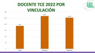DOCENTE TCE 2022 POR
VINCULACIÓN
186.5
266.5
253.25
0
50
100
150
200
250
300
Planta Ocasional Catedratico
 