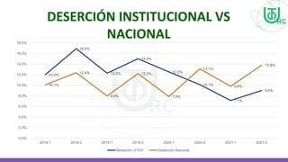 DESERCIÓN INSTITUCIONAL VS
NACIONAL
12.0%
16.9%
12.3%
15.0%
12.5%
10.1%
7.1%
9.0%
10.1%
12.4%
8.0%
12.2%
7.9%
13.1%
9.8%
13.8%
0.0%
2.0%
4.0%
6.0%
8.0%
10.0%
12.0%
14.0%
16.0%
18.0%
2018-1 2018-2 2019-1 2019-2 2020-1 2020-2 2021-1 2021-2
Deserción UTCH Deserción Nacional
 