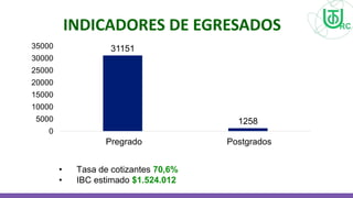 INDICADORES DE EGRESADOS
31151
1258
0
5000
10000
15000
20000
25000
30000
35000
Pregrado Postgrados
• Tasa de cotizantes 70,6%
• IBC estimado $1.524.012
 