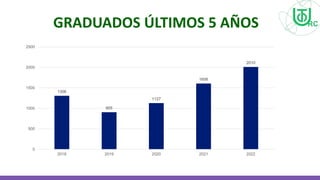 GRADUADOS ÚLTIMOS 5 AÑOS
1306
905
1127
1606
2010
0
500
1000
1500
2000
2500
2018 2019 2020 2021 2022
 