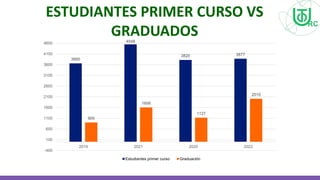 ESTUDIANTES PRIMER CURSO VS
GRADUADOS
3660
4548
3820 3877
905
1606
1127
2010
-400
100
600
1100
1600
2100
2600
3100
3600
4100
4600
2019 2021 2020 2022
Estudiantes primer curso Graduación
 