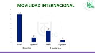 MOVILIDAD INTERNACIONAL
12
2
5
1
0
2
4
6
8
10
12
14
Salen Ingresan Salen Ingresan
Docentes Estudiantes
 