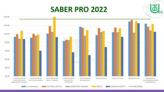 SABER PRO 2022
10.00
30.00
50.00
70.00
90.00
110.00
130.00
150.00
LICENCIATURA EN
EDUCACION FISICA
RECREACION Y DEPORTE
LICENCIATURA EN
EDUCACION INFANTIL
LICENCIATURA EN
INGLES Y FRANCES
LICENCIATURA EN
LINGUISTICA Y
LITERATURA
LICENCIATURA EN
MATEMATICAS
TRABAJO SOCIAL ARQUITECTURA INGENIERIA CIVIL INGENIERIA DE
TELECOMUNICACIONES
E INFORMATICA
R Cuantitativo LECTURA_CRITICA COMPETEN CIUDADA NGLES COMUNI ESCRITA NACIONAL
 