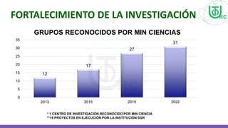 FORTALECIMIENTO DE LA INVESTIGACIÓN
12
17
27
31
0
5
10
15
20
25
30
35
2013 2015 2019 2022
GRUPOS RECONOCIDOS POR MIN CIENCIAS
* 1 CENTRO DE INVESTIGACIÓN RECONOCIDO POR MIN CIENCIA
**18 PROYECTOS EN EJECUCIÓN POR LA INSTITUCIÓN SGR
 