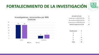 FORTALECIMIENTO DE LA INVESTIGACIÓN
25
5
25
7
0
5
10
15
20
25
30
Junior Asociado
Investigadores reconocidos por MIN
Ciencias
2020 2022
ESTADO ACTUAL #
Clasificados en MINCIENCIAS 22
Reconocidos en MINCIENCIAS 10
Sin Reconocer en MINCIENCIAS 33
Total de Grupos en la UTCH 63
Clasificación #
A 1
B 1
C 20
R 10
Total 32
 