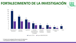 FORTALECIMIENTO DE LA INVESTIGACIÓN
* 2 Centros de Investigación Reconocidos Por MinCiencia
**18 Proyectos En Ejecución Por La Institución SGR
19
13
11
6
4 4
2
4
8 8
87
4
1
2
1
0
2
4
6
8
10
12
14
16
18
20
Ciencias de la
Educación
Ciencias
Naturales
Ingeniería Ciencias
Administrativas,
Económicas y
Contables
Ciencias
Sociales y
Humanas
Derecho y
Ciencias
Politicas
Ciencias de la
Salud
Artes
Grupos UTCH Grupos MINCIENCIAS
 