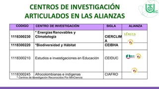 CODIGO CENTRO DE INVESTIGACIÓN SIGLA ALIANZA
1118300230
* EnergíasRenovables y
Climatología CIERCLIM
A
1118300220 *Biodiversidad y Hábitat CEIBHA
1118300210 Estudios e investigaciones en Educación CEIDUC
1118300245 Afrocolombianas e indígenas CIAFRO
CENTROS DE INVESTIGACIÓN
ARTICULADOS EN LAS ALIANZAS
* Centros de Investigación Reconocidos Por MinCiencia
 