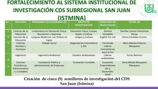 FORTALECIMIENTO AL SISTEMA INSTITUCIONAL DE
INVESTIGACIÓN CDS SUBREGIONAL SAN JUAN
(ISTMINA)
Creación de cinco (5) semilleros de investigación del CDS
San Juan (Istmina)
 