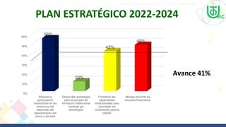 “UTCH UN COMPROMISO DE TODOS Y PARA TODOS”
Avance 41%
0%
10%
20%
30%
40%
50%
60%
Afianzar la
participación
institucional en las
dinámicas del
desarrollo del
departamento del
chocó y del país
Desarrollar estrategias
para el proceso de
formación institucional
mediado por
tecnologías
Fortalecer las
capacidades
institucionales para
consolidar las
condiciones para la
calidad.
Manejo eficiente de
recursos financieros.
56%
10%
42%
49%
PLAN ESTRATÉGICO 2022-2024
 