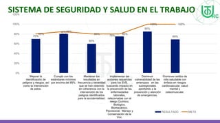 SISTEMA DE SEGURIDAD Y SALUD EN EL TRABAJO
70%
80%
60%
75%
85%
69%
80%
85%
80% 80%
100% 100%
0%
20%
40%
60%
80%
100%
120%
Mejorar la
identificación de
peligros y riesgos, así
como la intervención
de estos.
Cumplir con los
estándares mínimos
por encima del 85%
Mantener los
resultados en
frecuencia y severidad
que se han obtenido
en coherencia con la
intervención de los
peligros identificados
para la accidentalidad.
Implementar las
acciones requeridas
para los SVE,
buscando impacto en
la prevención de las
enfermedades
laborales,
relacionadas con el
riesgo Químico,
Biológico,
Biomecánico,
Psicosocial, Manejo y
Conservación de la
Voz.
Disminuir
vulnerabilidad de las
amenazas en las
subregionales
aportando a la
prevención y atención
de emergencias.
Promover estilos de
vida saludable con
énfasis en riesgos
cardiovascular, salud
mental y
osteomuscular.
RESULTADO META
 