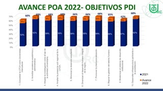 AVANCE POA 2022- OBJETIVOS PDI
0%
10%
20%
30%
40%
50%
60%
70%
1.
Consolidar
la
UTCH
como
Universidad
Intercultural
2.
Acreditar
excelencia
académica
y
administrativa
3.
Adoptar
la
investigación
como
el
eje
de
la
actividad
universitaria.
4.
Ampliar
la
presencia
sub
regional
de
la
UTCH.
5.
Minimizar
la
deserción
estudiantil.
6.
Dinamizar
el
desarrollo
humano
integral
de
la
región.
7.
Promover
la
internacionalización.
8.
Mejorar
la
gestión
del
talento
humano.
9.
Modernizar
el
sistema
de
desarrollo
institucional.
10.
Desarrollar
infraestructura
pertinente
a
la
acreditación.
53%
62% 59% 59% 58% 58% 58% 56% 57%
62%
8%
7% 9% 10% 8% 8% 10% 9% 5%
6%
2021
Avance
2022
60% 69% 68% 69% 66% 66% 68% 65%
62%
68%
 