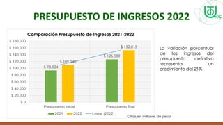 PRESUPUESTO DE INGRESOS 2022
$ 93,524
$ 126,088
$ 109,240
$ 152,815
$ 0
$ 20,000
$ 40,000
$ 60,000
$ 80,000
$ 100,000
$ 120,000
$ 140,000
$ 160,000
$ 180,000
Presupuesto inicial Presupuesto final
Comparación Presupuesto de Ingresos 2021-2022
2021 2022 Linear (2022)
Cifras en millones de pesos
La variación porcentual
de los ingresos del
presupuesto definitivo
representa un
crecimiento del 21%
 