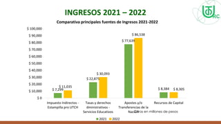 INGRESOS 2021 – 2022
$ 7,299
$ 22,875
$ 77,639
$ 8,384
$ 11,035
$ 30,093
$ 86,538
$ 8,305
$ 0
$ 10,000
$ 20,000
$ 30,000
$ 40,000
$ 50,000
$ 60,000
$ 70,000
$ 80,000
$ 90,000
$ 100,000
Impuesto Indirectos -
Estampilla pro UTCH
Tasas y derechos
dministrativos -
Servicios Educativos
Apostes y/o
Transferencias de la
Nación
Recursos de Capital
Comparativa principales fuentes de Ingresos 2021-2022
2021 2022
Cifras en millones de pesos
 