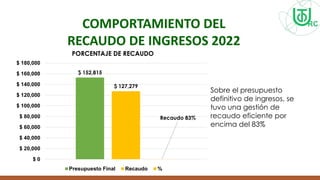 COMPORTAMIENTO DEL
RECAUDO DE INGRESOS 2022
$ 152,815
$ 127,279
Recaudo 83%
$ 0
$ 20,000
$ 40,000
$ 60,000
$ 80,000
$ 100,000
$ 120,000
$ 140,000
$ 160,000
$ 180,000
PORCENTAJE DE RECAUDO
Presupuesto Final Recaudo %
Sobre el presupuesto
definitivo de ingresos, se
tuvo una gestión de
recaudo eficiente por
encima del 83%
 