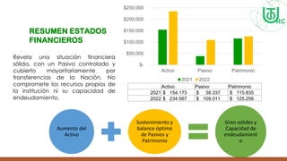 RESUMEN ESTADOS
FINANCIEROS
Revela una situación financiera
sólida, con un Pasivo controlado y
cubierto mayoritariamente por
transferencias de la Nación. No
compromete los recursos propios de
la institución ni su capacidad de
endeudamiento.
Aumento del
Activo
Sostenimiento y
balance óptimo
de Pasivos y
Patrimonio
Gran solidez y
Capacidad de
endeudamient
o
$-
$50,000
$100,000
$150,000
$200,000
$250,000
Activo Pasivo Patrimonio
2021 2022
Activo Pasivo Patrimonio
2021 $ 154.173 $ 38.337 $ 115.835
2022 $ 234.567 $ 109.011 $ 125.256
 