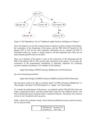 Figure 4. The Dependency Tree of “Employees apply business intelligence to finance.”

Since our purpose is to use the syntactic parses as inputs to extract semantic role patterns,
the correctness of the bracketing of the parses and the POS (Part Of Speech) of the
phrases (NP or VP) are the most important information for us, whereas the POS of
individual words (e.g., nouns vs. proper nouns) is not that important (also, there are too
many domain-specific terms in our data).

Thus, our evaluation of the parses is only on the correctness of the bracketing and the
POS of the phrases (NP or VP), not the total correctness of the parses. To our task, the
correctness of the prepositional attachments is especially important for extracting
accurate semantic role patterns. For example, for the sentence

       Apply Knowledge of IBM E-business Middleware to PLM Solutions.

the correct bracketing should be

       Apply [Knowledge [of [IBM E-business Middleware]]] [to [PLM Solutions]].

thus the parser needs to be able to correctly attach “of IBM E-business Middleware” to
“Knowledge” and attach “to PLM Solutions” to “Apply”, not “Knowledge”.

To evaluate the performance of the parsers, we randomly picked 100 skill titles from our
corpus, preprocessed them, and then parsed them using the four different parsers. We
then evaluated the parses using the above evaluation measures. The parses were rated as
correct or not. No partial score was given.

Table 1 shows the evaluation results, where both the published accuracy and the accuracy
for our task are listed.

                                      Published     Accuracy for
                                      Accuracy       Our Task



                                            -8-
 