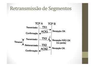 Retransmissão de Segmentos
 