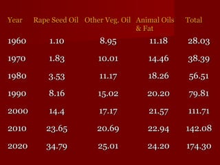 YYeeaarr RRaappee SSeeeedd OOiill OOtthheerr VVeegg.. OOiill AAnniimmaall OOiillss 
&& FFaatt 
TToottaall 
11996600 11..1100 88..9955 1111..1188 2288..0033 
11997700 11..8833 1100..0011 1144..4466 3388..3399 
11998800 33..5533 1111..1177 1188..2266 5566..5511 
11999900 88..1166 1155..0022 2200..2200 7799..8811 
22000000 1144..44 1177..1177 2211..5577 111111..7711 
22001100 2233..6655 2200..6699 2222..9944 114422..0088 
22002200 3344..7799 2255..0011 2244..2200 117744..3300 
 