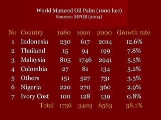 WWoorrlldd MMaattuurreedd OOiill PPaallmm ((11000000 hheecc)) 
SSoouurrcceess:: MMPPOOBB ((22000044)) 
NNoo CCoouunnttrryy 11998800 11999900 22000000 GGrroowwtthh rraattee 
11 IInnddoonneessiiaa 223300 661177 22001144 1122..66%% 
22 TThhaaiillaanndd 1155 9944 119999 77..88%% 
33 MMaallaayyssiiaa 880055 11774466 22994411 55..55%% 
44 CCoolloommbbiiaa 2277 8811 113344 55..22%% 
55 OOtthheerrss 115511 552277 773311 33..33%% 
66 NNiiggeerriiaa 222200 227700 336600 22..99%% 
77 IIvvoorryy CCoosstt 110000 112288 113399 00..88%% 
TToottaall 11775566 33440033 66556633 3388..11%% 
 