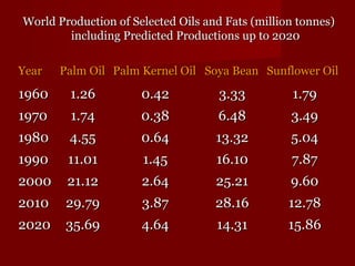 O World Production of Selected Oiillss aanndd FFaattss ((mmiilllliioonn ttoonnnneess)) 
iinncclluuddiinngg PPrreeddiicctteedd PPrroodduuccttiioonnss uupp ttoo 22002200 
YYeeaarr PPaallmm OOiill PPaallmm KKeerrnneell OOiill SSooyyaa BBeeaann SSuunnfflloowweerr OOiill 
11996600 11..2266 00..4422 33..3333 11..7799 
11997700 11..7744 00..3388 66..4488 33..4499 
11998800 44..5555 00..6644 1133..3322 55..0044 
11999900 1111..0011 11..4455 1166..1100 77..8877 
22000000 2211..1122 22..6644 2255..2211 99..6600 
22001100 2299..7799 33..8877 2288..1166 1122..7788 
22002200 3355..6699 44..6644 1144..3311 1155..8866 
 