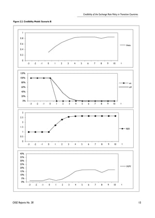 13 
Credibility of the Exchange Rate Policy in Transition Countries 
1 
0. 8 
0. 6 
0. 4 
0. 2 
0 
-3 -2 -1 0 1 2 3 4 5 6 7 8 9 10 t 
120% 
100% 
80% 
60% 
40% 
20% 
3 
2. 5 
2 
1. 5 
1 
0. 5 
40% 
35% 
30% 
25% 
20% 
15% 
10% 
5% 
CASE Reports No. 38 
theta 
0% 
-3 -2 -1 0 1 2 3 4 5 6 7 8 9 10 t 
wt 
infl 
0 
-3 -2 -1 0 1 2 3 4 5 6 7 8 9 10 t 
RER 
0% 
-3 -2 -1 0 1 2 3 4 5 6 7 8 9 10 t 
M/PY 
Figure 2.2. Credibility Model: Scenario B 
 