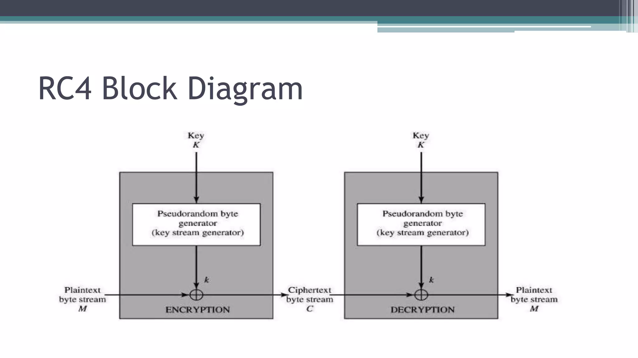 RC4 Block Diagram