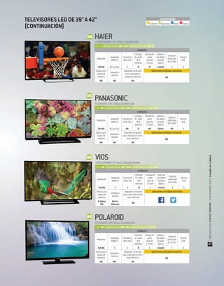 ATRIBUTOS
Resolución
Conexiones
HDMI (2)
Entrada de
video VGA
Entradas
de audio
RCA
(estéreo)
Entrada de
audio
(jack de
3.5 mm)
Salida au-
dio digital
(Coaxial/
Óptico)
Salida de
audio (jack
de3.5mm)
Puertos
USB
Full HD 3 (1 tipo MHL) 1 SÍ SÍ Coaxial 1 1
Ranura para
tarjeta de
memoria
Conexión a
internet
Adaptador de tensión
para conectarlo al
suministro eléctrico NO
NO NO NO
HAIERLE40B7000M80/40"Clásica/Garantía1año
ATRIBUTOS
Resolución
Conexiones
HDMI (2)
Entrada de
video VGA
Entradas
de audio
RCA
(estéreo)
Entrada de
audio
(jack de
3.5 mm)
Salida au-
dio digital
(Coaxial/
Óptico)
Salida de
audio (jack
de3.5mm)
Puertos
USB
Full HD 2 (1 tipo ARC) NO SÍ NO Óptico NO 1
Ranura para
tarjeta de
memoria
Conexión a
internet
Adaptador de tensión
para conectarlo al sumi-
nistro eléctrico
NO NO NO
PANASONICTC-40A400X/40"Clásica/Garantía1año
NO
Color: E Contraste máximo: MB / 8674:1 Nivel de negros: E Audio: B
Color: MB Contraste máximo: MB / 6380:1 Nivel de negros: E Audio: MB
Aplicaciones principales instaladas
Aplicaciones principales instaladas
ATRIBUTOS
Resolución
Conexiones
HDMI (2)
Entrada de
video VGA
Entradas
de audio
RCA
(estéreo)
Entrada de
audio
(jack de
3.5 mm)
Salida au-
dio digital
(Coaxial/
Óptico)
Salida de
audio (jack
de3.5mm)
Puertos
USB
Full HD 3 1 SÍ 1 Coaxial 1 1
Ranura para
tarjeta de
memoria
Conexión a
internet
Adaptador de tensión
para conectarlo al sumi-
nistro eléctrico NO
NO NO NO
POLAROIDPTV4015LED/40"Clásica/Garantía1año
Aplicaciones principales instaladas
TELEVISORESLEDDE39"A42"
(CONTINUACIÓN)
Color: MB Contraste máximo: MB / 7065:1 Nivel de negros: E Audio: MB
Color: MB Contraste máximo: MB / 6831:1 Nivel de negros: E Audio: B
ATRIBUTOS
Resolución
Conexiones
HDMI (2)
Entrada de
video VGA
Entradas
de audio
RCA
(estéreo)
Entrada de
audio
(jack de
3.5 mm)
Salida au-
dio digital
(Coaxial/
Óptico)
Salida de
audio (jack
de3.5mm)
Puertos
USB
Full HD 2 1 SÍ 1 Coaxial 1 1
Ranura para
tarjeta de
memoria
Conexión a
internet
Adaptador de tensión
para conectarlo al sumi-
nistro eléctrico
SÍ (Micro
SD)
WI-FI y
Ethernet
NO
VIOSVLEDTV3914SM/39"Smart/Garantía3meses
Aplicaciones principales instaladas
Excelente Muy bueno Bueno Regular
Evaluación global
|REVISTADELCONSUMIDOR|NOVIEMBRE2015|EstudiodeCalidad
47
 