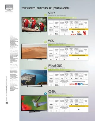 ESTUDIODECALIDAD
NOTAS
(1)Todoslos
modeloscuentan
conalmenosunade
lassiguientes
conexiones:entrada
devideopor
componentes,
entradadevideo
compuesto,entrada
RF;asícomo
tambiéncontrol
remoto
(2)LostiposHDMI
ARCyHMDIMHL,
sirvenpara:pasarel
audiopresenteenel
televisoraunequipo
deaudioseparado
parasu
reproducción(ARC)
yconectarun
smartphoneouna
tabletaltelevisor
(MHL)
(3)Escompatible
conseñalesdeTVde
ultraaltadeﬁnición
UHDo 4K
(4)Presentauna
salidaadicionalde
audioRCAestéreo
(5)Paramayor
informaciónsobre
características
comoWi-Fi,HDMI,
MHL,etcétera,
consultanuestro
glosariodetérminos
(6)Todoslos
modeloscumplen
conlainformación
comercial,
instructivosy
garantíadeacuerdo
alanormade
referencia
ATRIBUTOS
Resolución
Conexiones
HDMI (2)
Entrada de
video VGA
Entradas
de audio
RCA
(estéreo)
Entrada de
audio
(jack de
3.5 mm)
Salida au-
dio digital
(Coaxial/
Óptico)
Salida de
audio (jack
de3.5mm)
Puertos
USB
Full HD
4 (1 tipo ARC y 1
tipo MHL)
NO SÍ NO Óptico 1 2
Ranura para
tarjeta de
memoria
Conexión a
internet
Adaptador de tensión
para conectarlo al
suministro eléctrico
NO
WI-FI y
Ethernet
SÍ
SONYKDL-40W700C/40"Smart/Garantía1año
ATRIBUTOS
Resolución
Conexiones
HDMI (2)
Entrada de
video VGA
Entradas
de audio
RCA
(estéreo)
Entrada de
audio
(jack de
3.5 mm)
Salida au-
dio digital
(Coaxial/
Óptico)
Salida de
audio (jack
de3.5mm)
Puertos
USB
Full HD 2 (1 tipo ARC) NO SÍ NO Óptico NO 1
Ranura para
tarjeta de
memoria
Conexión a
internet
Adaptador de tensión
para conectarlo al sumi-
nistro eléctrico
NO
WI-FI y
Ethernet
NO
ATRIBUTOS
Resolución
Conexiones
HDMI (2)
Entrada de
video VGA
Entradas
de audio
RCA
(estéreo)
Entrada de
audio
(jack de
3.5 mm)
Salida au-
dio digital
(Coaxial/
Óptico)
Salida de
audio (jack
de3.5mm)
Puertos
USB
Full HD 3 1 SÍ SÍ Coaxial 1 1
Ranura para
tarjeta de
memoria
Conexión a
internet
Adaptador de tensión
para conectarlo al sumi-
nistro eléctrico
NO
NO NO NO
PANASONICTC-43CS630X /43"Smart/Garantía1año
COBIACLEDTV4014/40"Clásica/Garantía3meses
Aplicaciones principales instaladas
Color: MB Contraste máximo: B / 2156:1 Nivel de negros: E Audio: MB
Color: MB Contraste máximo: B / 1279:1 Nivel de negros: MB Audio: MB
Color: E Contraste máximo: R / 128:1 Nivel de negros: R Audio: MB
ATRIBUTOS
Resolución
Conexiones
HDMI (2)
Entrada de
video VGA
Entradas
de audio
RCA
(estéreo)
Entrada de
audio
(jack de
3.5 mm)
Salida au-
dio digital
(Coaxial/
Óptico)
Salida de
audio (jack
de3.5mm)
Puertos
USB
Full HD 3 1 SÍ SÍ Coaxial 1 1
Ranura para
tarjeta de
memoria
Conexión a
internet
Adaptador de tensión
para conectarlo al sumi-
nistro eléctrico NO
NO NO NO
VIOSVLEDTV3914/39"Clásica/Garantía3meses
Aplicaciones principales instaladas
Color: MB Contraste máximo: B / 3248:1 Nivel de negros: E Audio: MB
Aplicaciones principales instaladas
Aplicaciones principales instaladas
TELEVISORESLEDDE39"A42"(CONTINUACIÓN)
|REVISTADELCONSUMIDOR|NOVIEMBRE2015
48
 