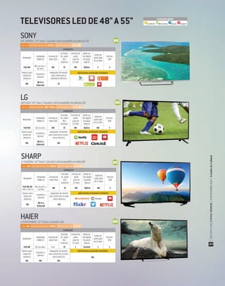 ATRIBUTOS
Resolución
Conexiones
HDMI (2)
Entrada de
video VGA
Entradas
de audio
RCA
(estéreo)
Entrada de
audio
(jack de
3.5 mm)
Salida au-
dio digital
(Coaxial/
óptico)
Salida de
audio (jack
de3.5mm)
Puertos
USB
Full HD
4 (1 tipo ARC y 1
tipo MHL)
NO SÍ NO Óptico 1 2
Ranura para
tarjeta de
memoria
Conexión a
internet
Adaptador de tensión
para conectarlo al
suministro eléctrico
NO
WI-FI y
Ethernet
SÍ
SONYKDL-50E800C/50"Smart/Garantía1año(compatibleconpelículas3D)
ATRIBUTOS
Resolución
Conexiones
HDMI (2)
Entrada de
video VGA
Entradas
de audio
RCA
(estéreo)
Entrada de
audio
(jack de
3.5 mm)
Salida au-
dio digital
(Coaxial/
Óptico)
Salida de
audio (jack
de3.5mm)
Puertos
USB
Full HD 3 (1 tipo ARC) NO SÍ NO Óptico NO 3
Ranura para
tarjeta de
memoria
Conexión a
internet
Adaptador de tensión
para conectarlo al sumi-
nistro eléctrico
NO
WI-FI y
Ethernet
NO
LG50LF6500/50"Smart/Garantía1año(compatibleconpelículas3D)
Color: E Contraste máximo: MB / 7365:1 Nivel de negros: E Audio: MB
Color: E Contraste máximo: E / 10179:1 Nivel de negros: E Audio: MB
Aplicaciones principales instaladas
Aplicaciones principales instaladas
ATRIBUTOS
Resolución
Conexiones
HDMI (2)
Entrada de
video VGA
Entradas
de audio
RCA
(estéreo)
Entrada de
audio
(jack de
3.5 mm)
Salida au-
dio digital
(Coaxial/
óptico)
Salida de
audio (jack
de3.5mm)
Puertos
USB
Full HD 3 (1 tipo MHL) 1 (4) SÍ 1 Coaxial 1 1
Ranura para
tarjeta de
memoria
Conexión a
internet
Adaptador de tensión
para conectarlo al sumi-
nistro eléctrico NO
NO NO NO
HAIERLE50B7000M80/50"Clásica/Garantía1año
Aplicaciones principales instaladas
Color: MB Contraste máximo: E / 9862:1 Nivel de negros: E Audio: MB
Color: MB Contraste máximo: E / 9030:1 Nivel de negros: E Audio: R
ATRIBUTOS
Resolución
Conexiones
HDMI (2)
Entrada de
video VGA
Entradas
de audio
RCA
(estéreo)
Entrada de
audio
(jack de
3.5 mm)
Salida au-
dio digital
(Coaxial/
Óptico)
Salida de
audio (jack
de3.5mm)
Puertos
USB
Full HD 4K
3840 x 2160 (3)
4(1 tipo ARC y 1
tipo MHL)
NO SÍ NO Óptico NO 2
Ranura para
tarjeta de
memoria
Conexión a
internet
Adaptador de tensión
para conectarlo al sumi-
nistro eléctrico
NO
WI-FI y
Ethernet
NO
SHARPLC-50UB30U/50"Smart/Garantía1año(compatibleconvideo4K)
Aplicaciones principales instaladas
TELEVISORESLEDDE48"A55" Excelente Muy bueno Bueno Regular
Evaluación global
|REVISTADELCONSUMIDOR|NOVIEMBRE2015|EstudiodeCalidad
49
 