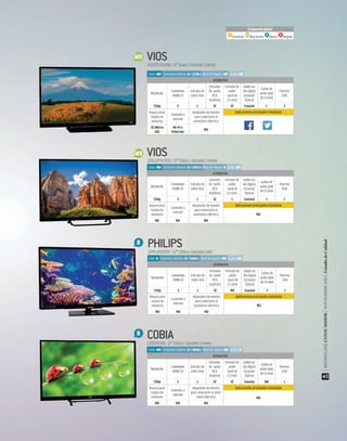ATRIBUTOS
Resolución
Conexiones
HDMI (2)
Entrada de
video VGA
Entradas
de audio
RCA
(estéreo)
Entrada de
audio
(jack de
3.5 mm)
Salida au-
dio digital
(Coaxial/
Óptico)
Salida de
audio (jack
de3.5mm)
Puertos
USB
720p 3 1 SÍ 1 Coaxial 1 1
Ranura para
tarjeta de
memoria
Conexión a
internet
Adaptador de tensión
para conectarlo al
suministro eléctrico
NO NO NO
Color: MB Contraste máximo: B / 1042:1 Nivel de negros: B Audio: MB
Color: B Contraste máximo: B / 1480:1 Nivel de negros: MB Audio: MB
Color: MB Contraste máximo: B / 1848:1 Nivel de negros: MB Audio: R
Color: MB Contraste máximo: B / 1238:1 Nivel de negros: MB Audio: MB
VIOS32DLEDTV1301S/32"Clásica/Garantía3meses
ATRIBUTOS
Resolución
Conexiones
HDMI (2)
Entrada de
video VGA
Entradas
de audio
RCA
(estéreo)
Entrada de
audio
(jack de
3.5 mm)
Salida au-
dio digital
(Coaxial/
Óptico)
Salida de
audio (jack
de3.5mm)
Puertos
USB
720p 2 1 SÍ SÍ Coaxial 1 3
Ranura para
tarjeta de
memoria
Conexión a
internet
Adaptador de tensión
para conectarlo al
suministro eléctrico
SÍ (Micro
SD)
WI-FI y
Ethernet
NO
VIOSVLEDTV3214SM/32"Smart/Garantía3meses
ATRIBUTOS
Resolución
Conexiones
HDMI (2)
Entrada de
video VGA
Entradas
de audio
RCA
(estéreo)
Entrada de
audio
(jack de
3.5 mm)
Salida au-
dio digital
(Coaxial/
Óptico)
Salida de
audio (jack
de3.5mm)
Puertos
USB
720p 3 1 SÍ SÍ Coaxial NO 1
Ranura para
tarjeta de
memoria
Conexión a
internet
Adaptador de tensión
para conectarlo al sumi-
nistro eléctrico
NO NO NO
COBIAC32LED1301/32"Clásica/Garantía3meses
NO
ATRIBUTOS
Resolución
Conexiones
HDMI (2)
Entrada de
video VGA
Entradas
de audio
RCA
(estéreo)
Entrada de
audio
(jack de
3.5 mm)
Salida au-
dio digital
(Coaxial/
Óptico)
Salida de
audio (jack
de3.5mm)
Puertos
USB
720p 3 1 SÍ NO Coaxial 1 1
Ranura para
tarjeta de
memoria
Conexión a
internet
Adaptador de tensión
para conectarlo al
suministro eléctrico
NO NO NO
PHILIPS32PFL4509/F8 /32"Clásica/Garantía1año
Excelente Muy bueno Bueno Regular
Evaluación global
Aplicaciones principales instaladas
Aplicaciones principales instaladas
NO
Aplicaciones principales instaladas
NO
Aplicaciones principales instaladas
|REVISTADELCONSUMIDOR|NOVIEMBRE2015|EstudiodeCalidad
45
 
