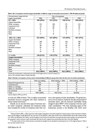 21 
The Evolution of Ownership Structure... 
Table 3: No. of companies and their largest shareholder in different ranges of ownership concentration*, 1996–99 (balanced panel) 
Concentration range and the No. of companies 
largest shareholder 1996 1997 1998 1999 
C1> 50% 189 (29%) 215 (33%) 270 (41%) 298 (46%) 
Largest shareholder: 
Other company 125 158 191 213 
Investment fund 16 20 36 34 
Individual 21 20 25 33 
Portfolio company 9 6 11 11 
Bank 7 3 3 1 
State 11 8 4 6 
20%<C1 ≤ 50% 327 (50%) 327 (50%) 319 (49%) 307 (47%) 
Largest shareholder: 
Other company 148 184 166 180 
Investment fund 55 46 53 48 
Individual 58 59 66 60 
Portfolio company 24 15 19 6 
Bank 9 8 5 6 
State 33 15 10 7 
C1 ≤≤ 20% 136 (21%) 110 (17%) 63 (10%) 47 (7%) 
Largest shareholder: 
Other company 22 29 15 11 
Investment fund 77 61 27 14 
Individual 10 13 13 15 
Portfolio company 5 0 1 1 
Bank 4 1 2 2 
State 18 6 5 4 
Total 652 (100%) 652 (100%) 652 (100%) 652 (100%) 
*Ownership concentration is measured by the share of the largest owner in the firm's equity (C1). 
Source: own calculation based on Aspekt data-base. 
Table 4: Number of companies and the extent of shareholding of different groups after after the first wave of voucher privatization 
ers with over 20% of shares. This is a highly concentrated 
ownership structure compared with many transition as 
well as market economies19. 
Overall, we can see that three types of dominant own-ers 
(other companies, individuals and investment funds), 
have increased the number of companies under their con-trol, 
at the expense of other shareholders. The general pic-ture 
is one of a dynamic market for the sale and purchase of 
ownership claims, with the dominant shareholder having 
changed in about 40%20 of the companies in the four years 
under consideration. The most interesting aspect of the 
evolutionary process is the flexibility with which some 
CASE Reports No. 49 
With any holding With holding > 20% With holding >50% 
National Property Fund 314 117 23 
Investment fun 949 102 0 
Other co. (foreign) 51 38 19 
Other co. (domestic) 58 38 16 
An individual 949 0 0 
Total 949 (100%) 295 (31%) 58 (6%) 
Source: Mejstrik (1997), pp. 69–72. 
19 Becht and Roell (1999, p. 1052) report the median largest voting block in the listed companies of several mature market economies as follows: 
Austria 52.0%; Belgium 50.6% (BEL20 45.1%); Germany 52.1% (DAX30 11.0%); Spain 34.2%; France CAC40 20.0%; Italy 54.5%; Holland 43.5%; 
U.K. 9.9%; and USA below 5%. Clearly, with the exception of the US and UK (which have very liquid and active stock markets), the ownership of list-ed 
companies in other countries is quite concentrated. But they are still, in general, less concentrated than that in the Czech Republic. 
20 The total number of firms whose dominant ownership has changed can be calculated by subtracting the sum of the diagonal figures in Table 2 
from the total number of firms. 
 